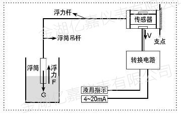 浮筒液位计测量原理