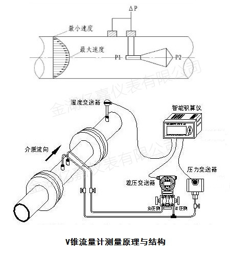 V锥流量计原理与结构图