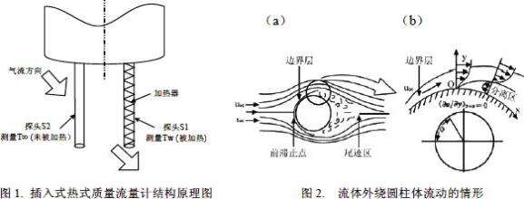 热式气体质量流量计原理 热式气体质量流量计原理
