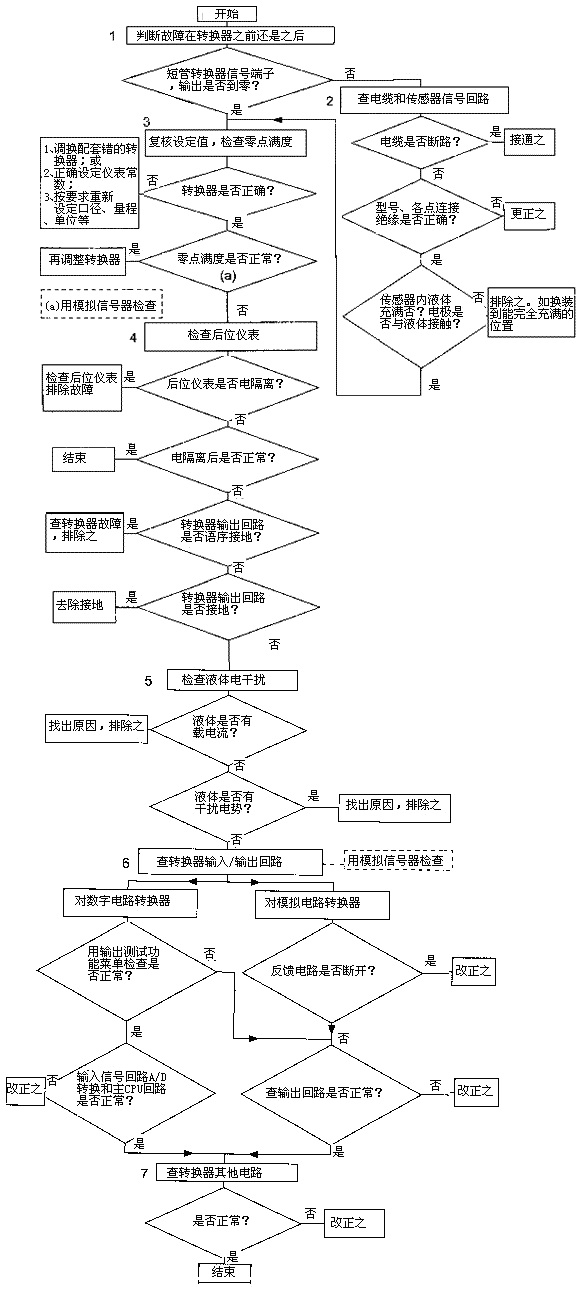 电磁流量计2